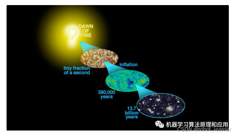 timeline of universe