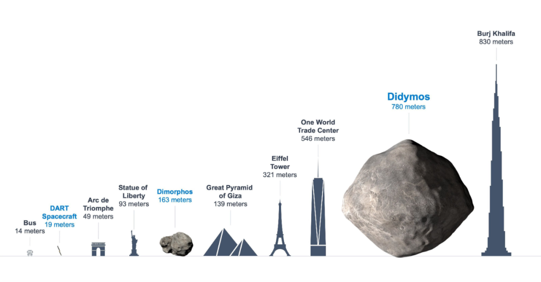 DART size comparison